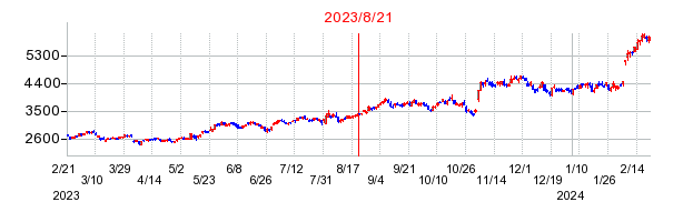 2023年8月21日 11:57前後のの株価チャート